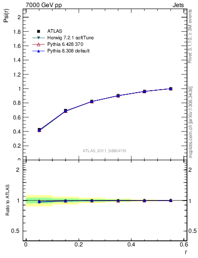 Plot of js_int in 7000 GeV pp collisions