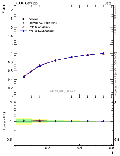 Plot of js_int in 7000 GeV pp collisions