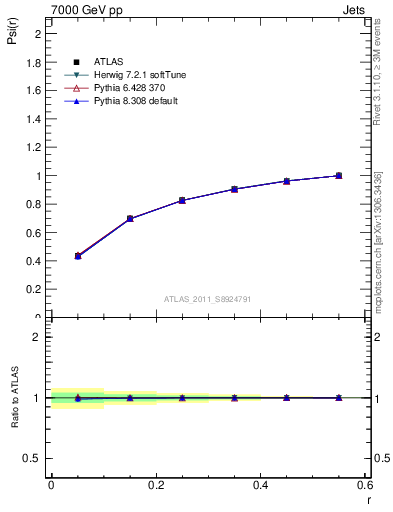 Plot of js_int in 7000 GeV pp collisions