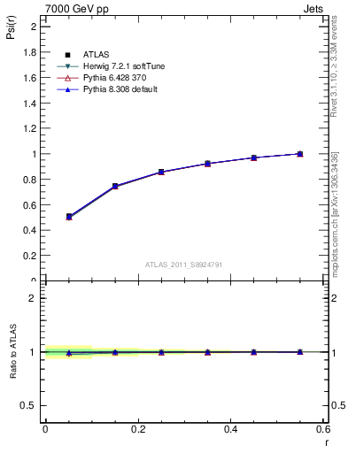 Plot of js_int in 7000 GeV pp collisions