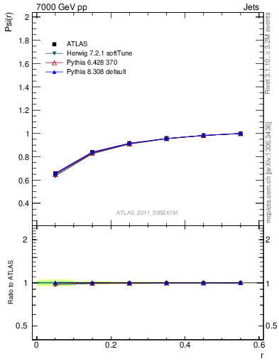 Plot of js_int in 7000 GeV pp collisions