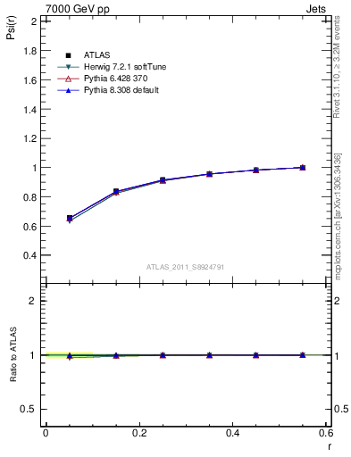 Plot of js_int in 7000 GeV pp collisions