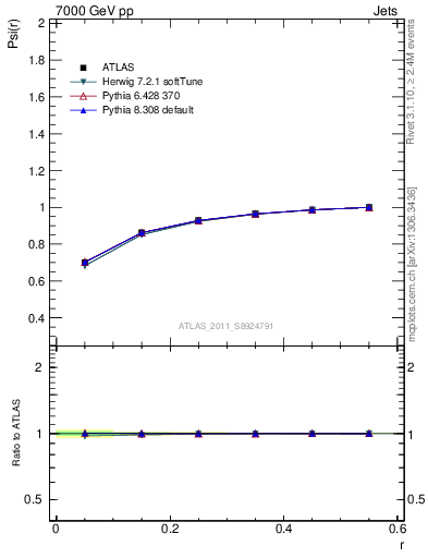 Plot of js_int in 7000 GeV pp collisions