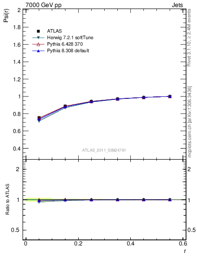 Plot of js_int in 7000 GeV pp collisions