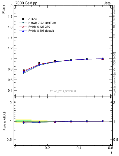 Plot of js_int in 7000 GeV pp collisions