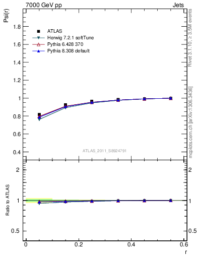 Plot of js_int in 7000 GeV pp collisions