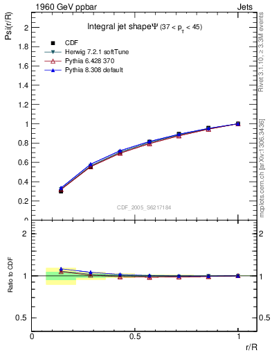 Plot of js_int in 1960 GeV ppbar collisions