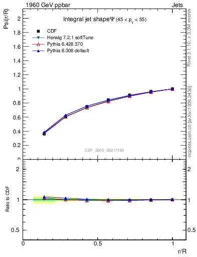 Plot of js_int in 1960 GeV ppbar collisions