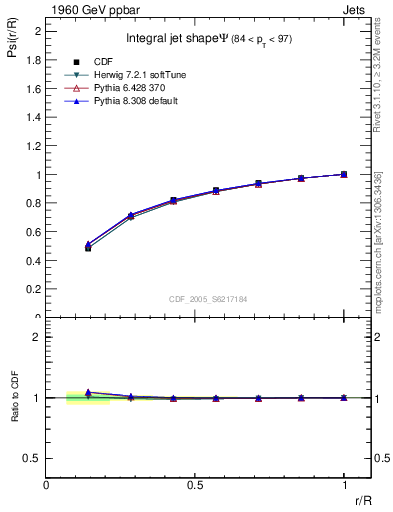 Plot of js_int in 1960 GeV ppbar collisions