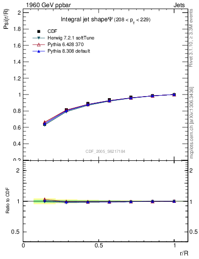 Plot of js_int in 1960 GeV ppbar collisions