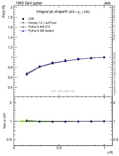 Plot of js_int in 1960 GeV ppbar collisions