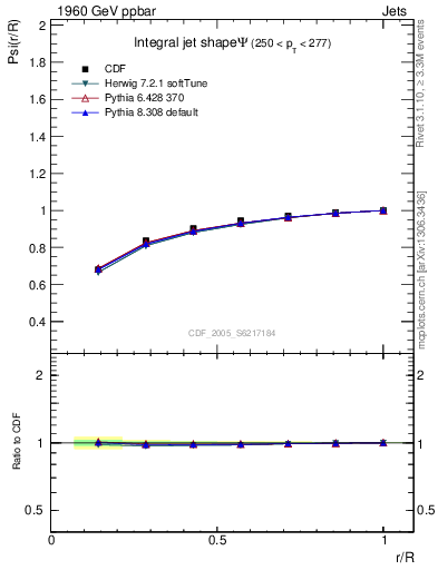 Plot of js_int in 1960 GeV ppbar collisions