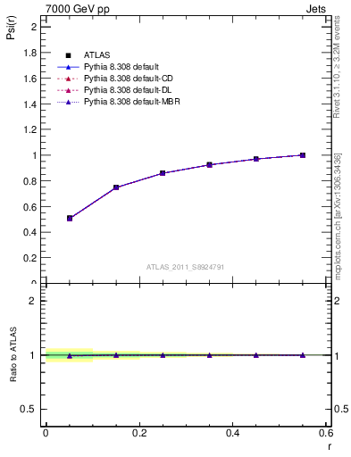 Plot of js_int in 7000 GeV pp collisions