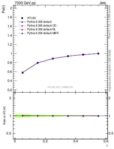 Plot of js_int in 7000 GeV pp collisions