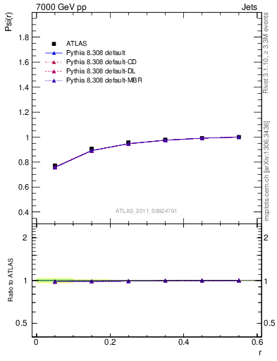 Plot of js_int in 7000 GeV pp collisions