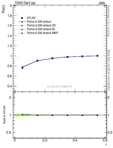 Plot of js_int in 7000 GeV pp collisions