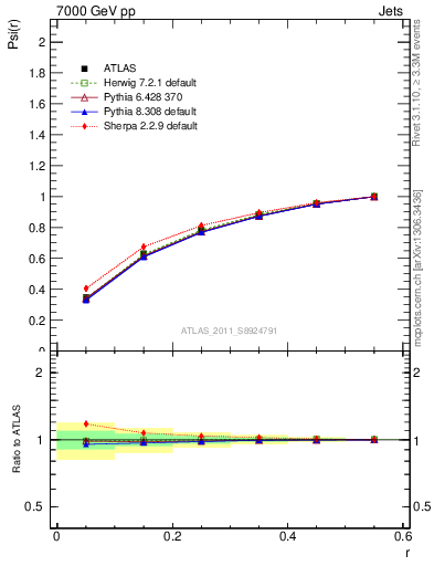 Plot of js_int in 7000 GeV pp collisions