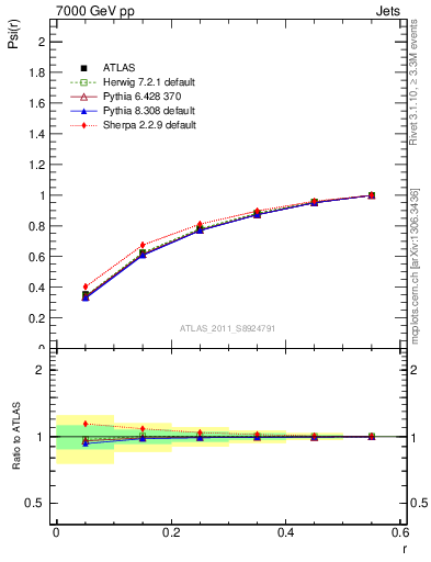 Plot of js_int in 7000 GeV pp collisions