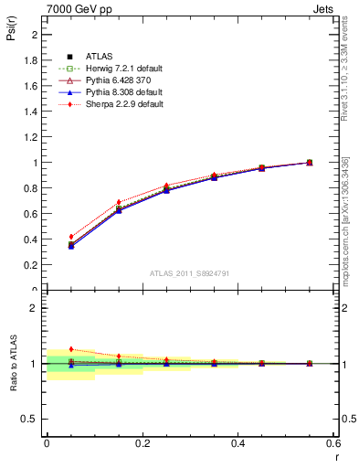 Plot of js_int in 7000 GeV pp collisions