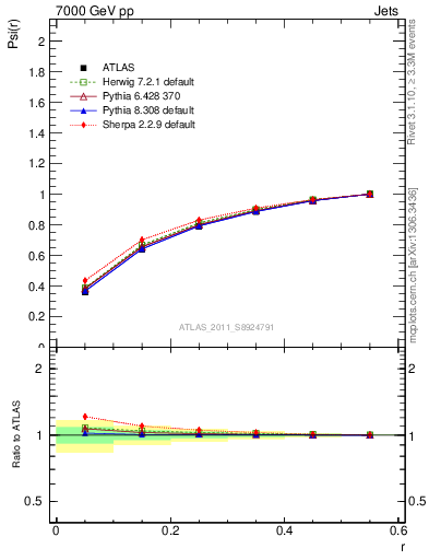 Plot of js_int in 7000 GeV pp collisions