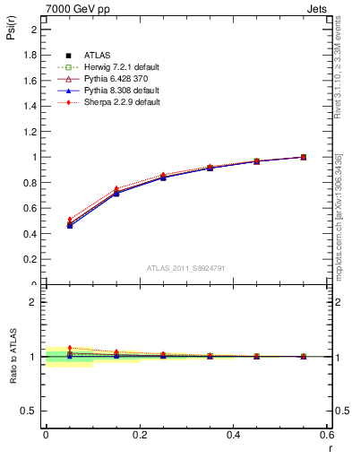 Plot of js_int in 7000 GeV pp collisions