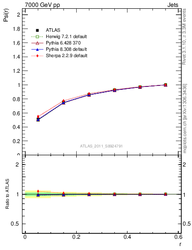 Plot of js_int in 7000 GeV pp collisions