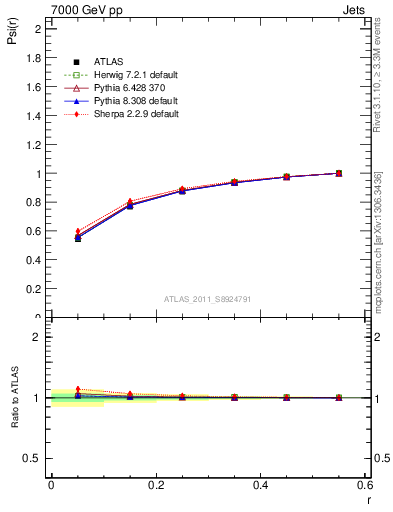 Plot of js_int in 7000 GeV pp collisions