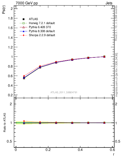 Plot of js_int in 7000 GeV pp collisions