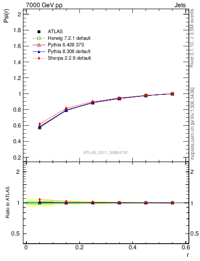 Plot of js_int in 7000 GeV pp collisions