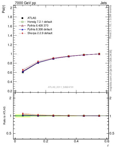 Plot of js_int in 7000 GeV pp collisions