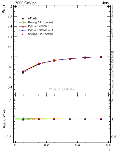 Plot of js_int in 7000 GeV pp collisions