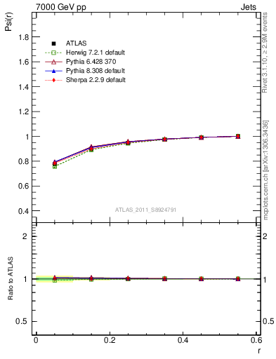 Plot of js_int in 7000 GeV pp collisions