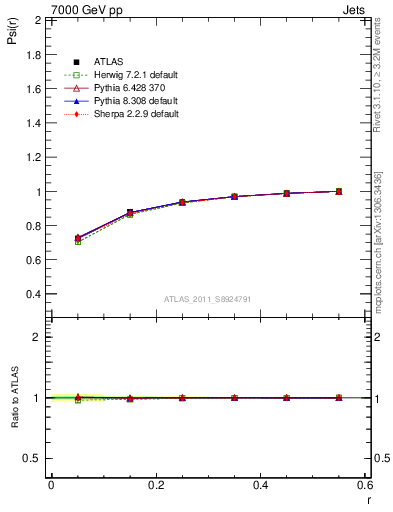 Plot of js_int in 7000 GeV pp collisions