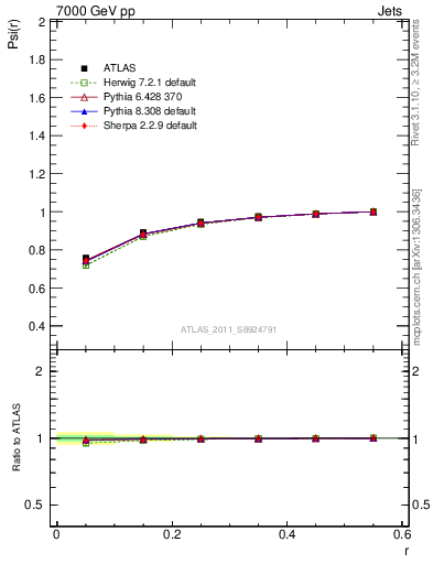 Plot of js_int in 7000 GeV pp collisions