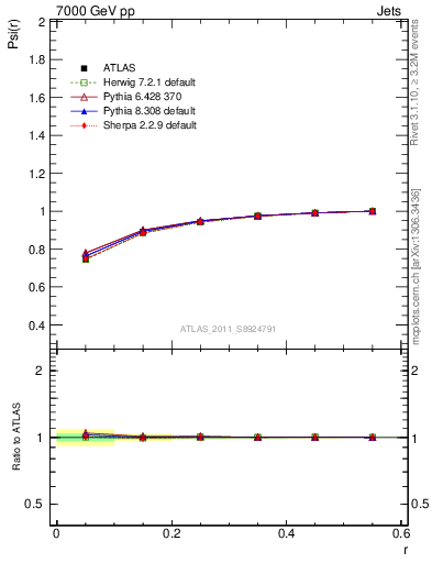 Plot of js_int in 7000 GeV pp collisions