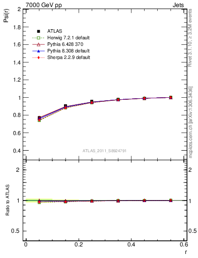 Plot of js_int in 7000 GeV pp collisions