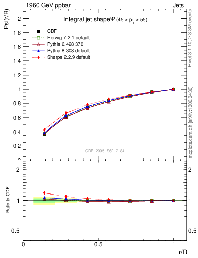 Plot of js_int in 1960 GeV ppbar collisions