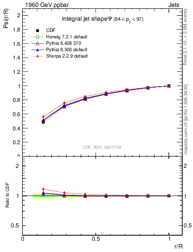 Plot of js_int in 1960 GeV ppbar collisions