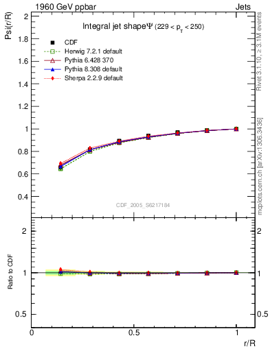 Plot of js_int in 1960 GeV ppbar collisions