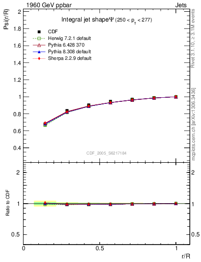 Plot of js_int in 1960 GeV ppbar collisions