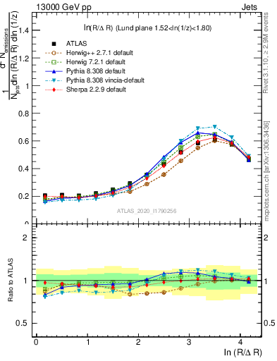 Plot of lund_R in 13000 GeV pp collisions