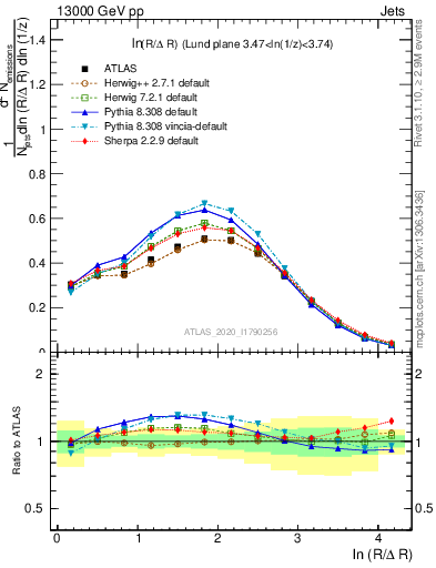 Plot of lund_R in 13000 GeV pp collisions