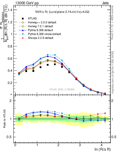 Plot of lund_R in 13000 GeV pp collisions