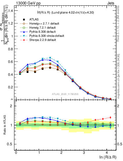 Plot of lund_R in 13000 GeV pp collisions