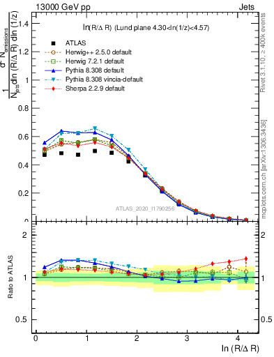 Plot of lund_R in 13000 GeV pp collisions