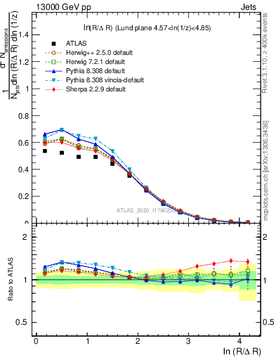 Plot of lund_R in 13000 GeV pp collisions