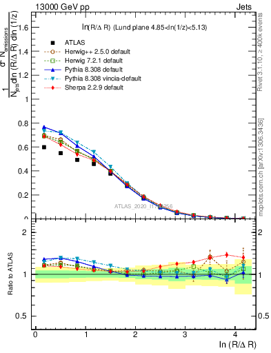 Plot of lund_R in 13000 GeV pp collisions