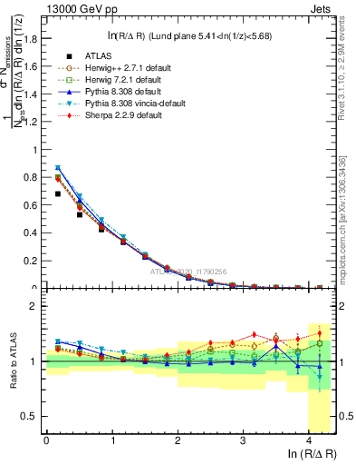 Plot of lund_R in 13000 GeV pp collisions