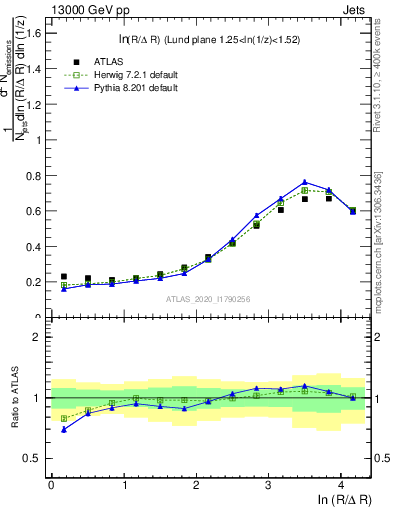 Plot of lund_R in 13000 GeV pp collisions