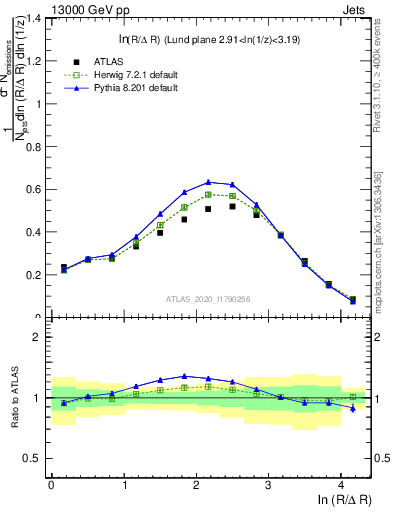 Plot of lund_R in 13000 GeV pp collisions